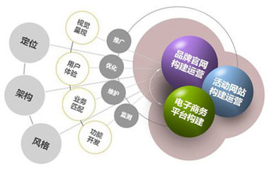 網(wǎng)站建設、電子商務平臺開發(fā)及運營 構(gòu)建數(shù)字商務新生態(tài)