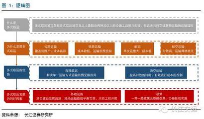中國多式聯(lián)運(yùn)深度研究報(bào)告 多式聯(lián)運(yùn)服務(wù)的現(xiàn)狀、挑戰(zhàn)與未來